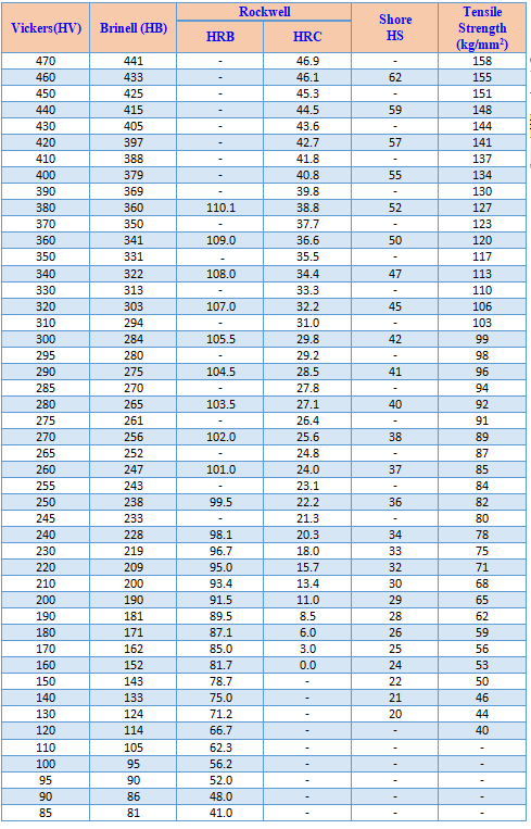 Convert hardness11