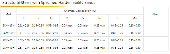 SCM415H chemical1