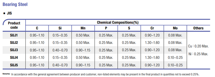 SUJ2 chemical